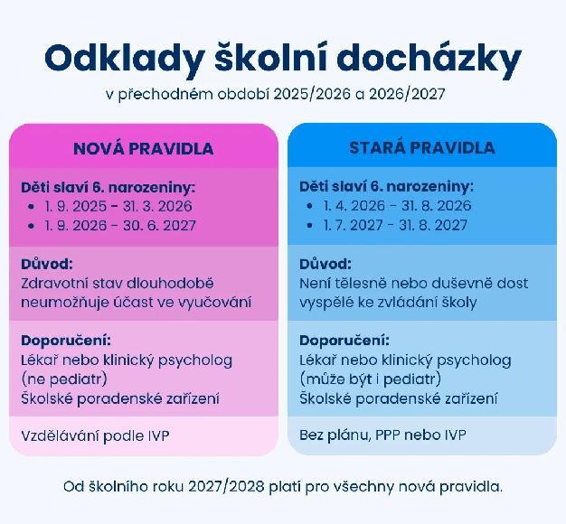Odklady školní docházky